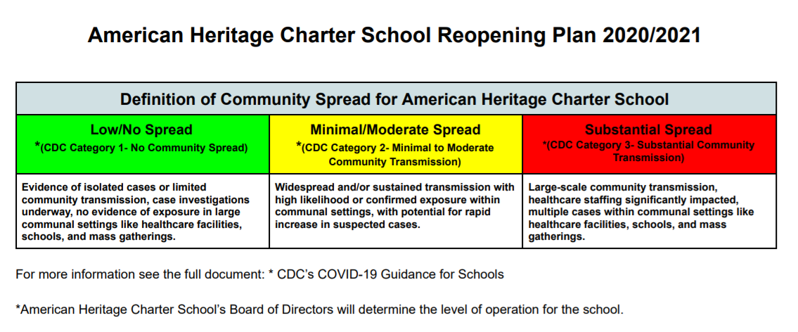 American Heritage Charter School Reopening Plan.  Definition of Community Spread for American Heritage Charter School. Low/No Spread * (CDC Category 1- No Community Spread) Minimal/Moderate Spread * (CDC Category 2- Minimal to Moderate Community Transmission) Substantial Spread *(CDC Category 3- Substantial Community Transmission) Evidence of isolated cases or limited community transmission, case investigations underway, no evidence of exposure in large communal settings like healthcare.